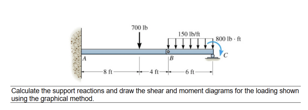 Solved Calculate the support reactions and draw the shear | Chegg.com
