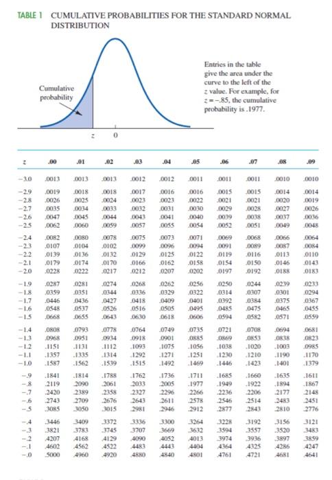 Solved TABLE 1 CUMULATIVE PROBABILITIES FOR THE STANDARD | Chegg.com