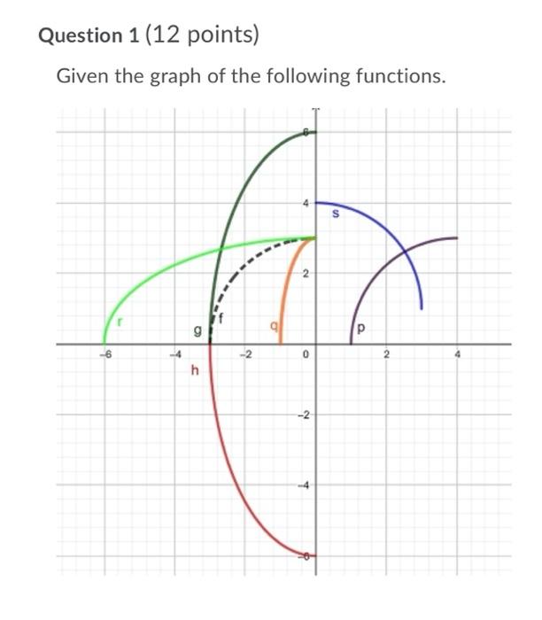 Solved Question 1 (12 points) Given the graph of the | Chegg.com