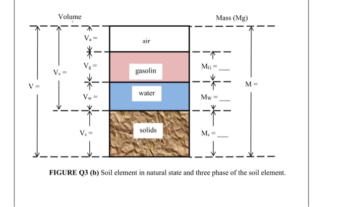 Solved Q3 (a) The mass of a moist soil sample having a void | Chegg.com