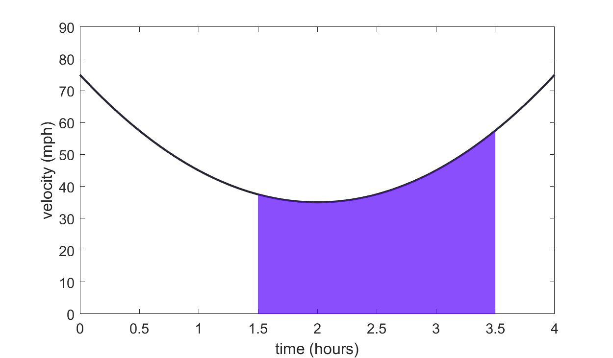 Solved the black line shows the graph of the function | Chegg.com
