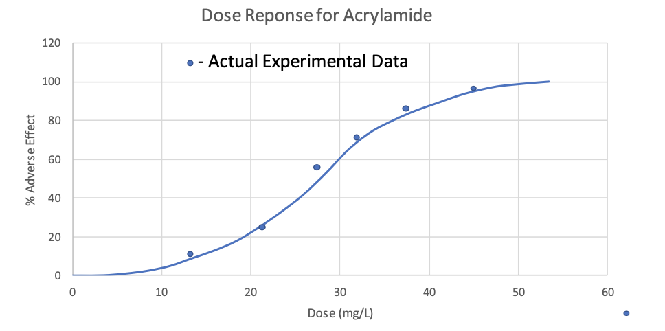 Solved a) ﻿The following dose response curve was obtained | Chegg.com