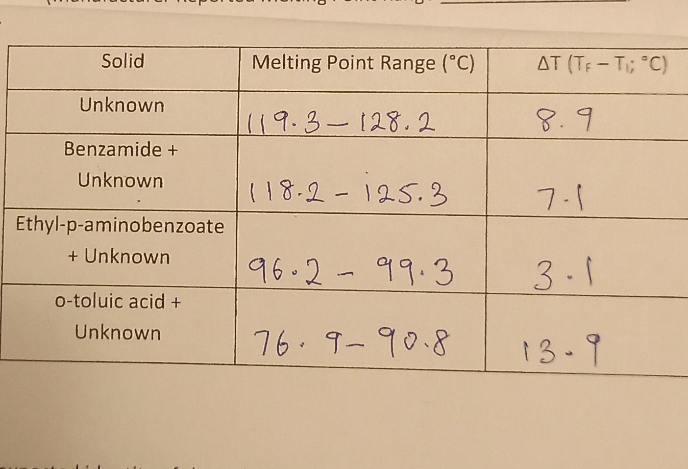 Solved benzamide (manufacturer melting point range 125-128 | Chegg.com