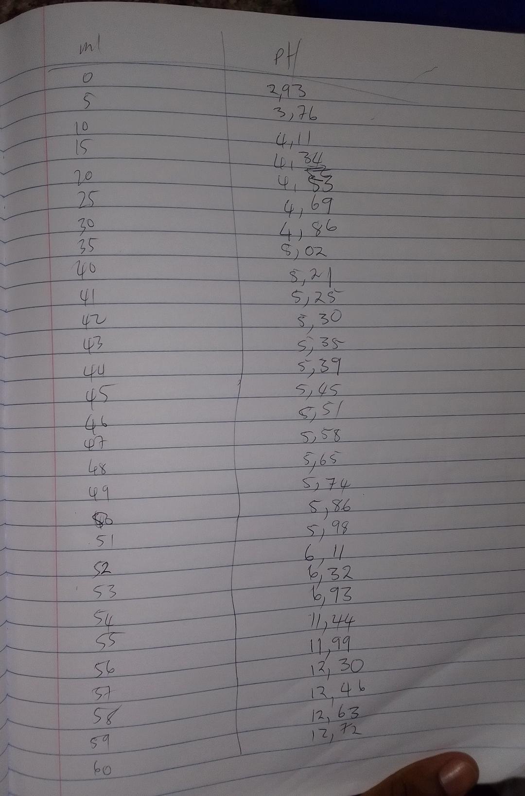 Solved AIM Neutralisation titrations using pHmeters as an