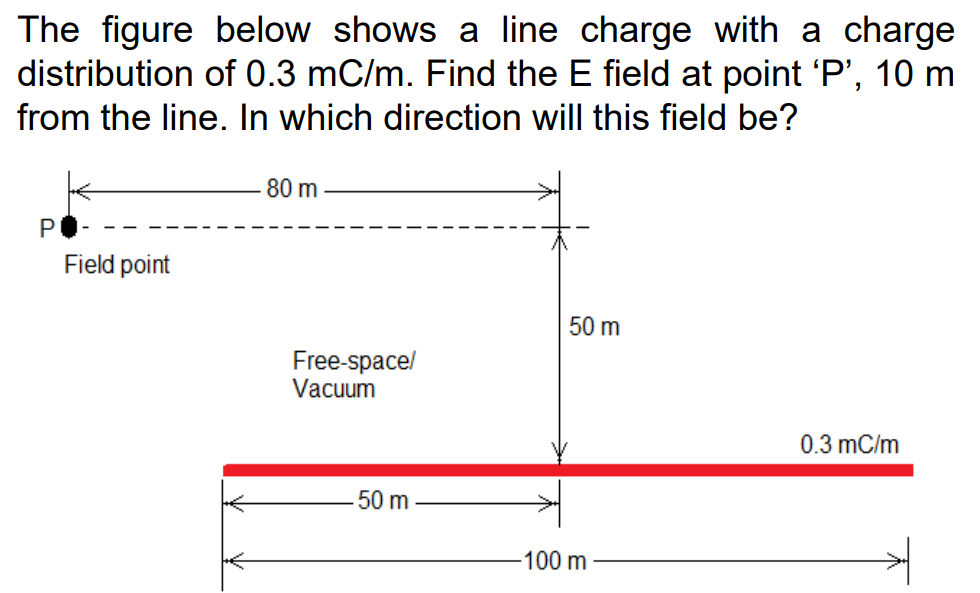 Solved The figure below shows a line charge with a charge | Chegg.com