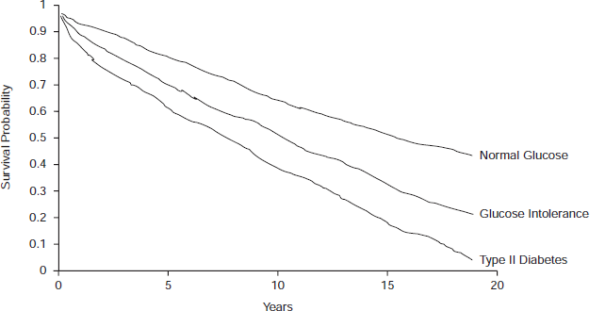 Solved: Figure Shows Survival Probabilities From All-cause Mortali ...