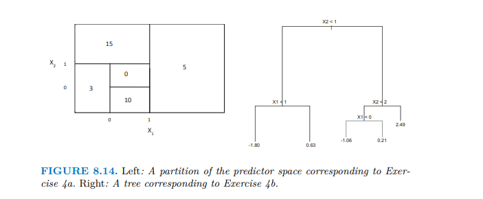Solved (a) ﻿Sketch the tree corresponding to the partition | Chegg.com