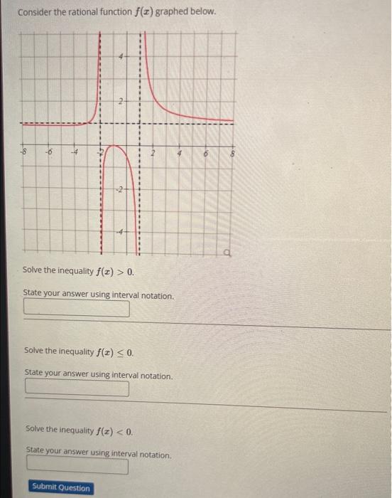 Solved Consider the rational function f(x) graphed below. | Chegg.com