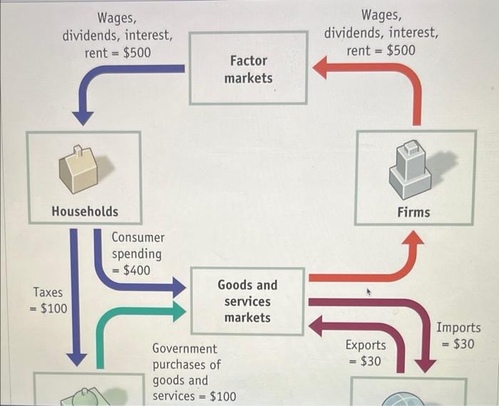 Solved (Figure CircularFlow Model) Use Figure