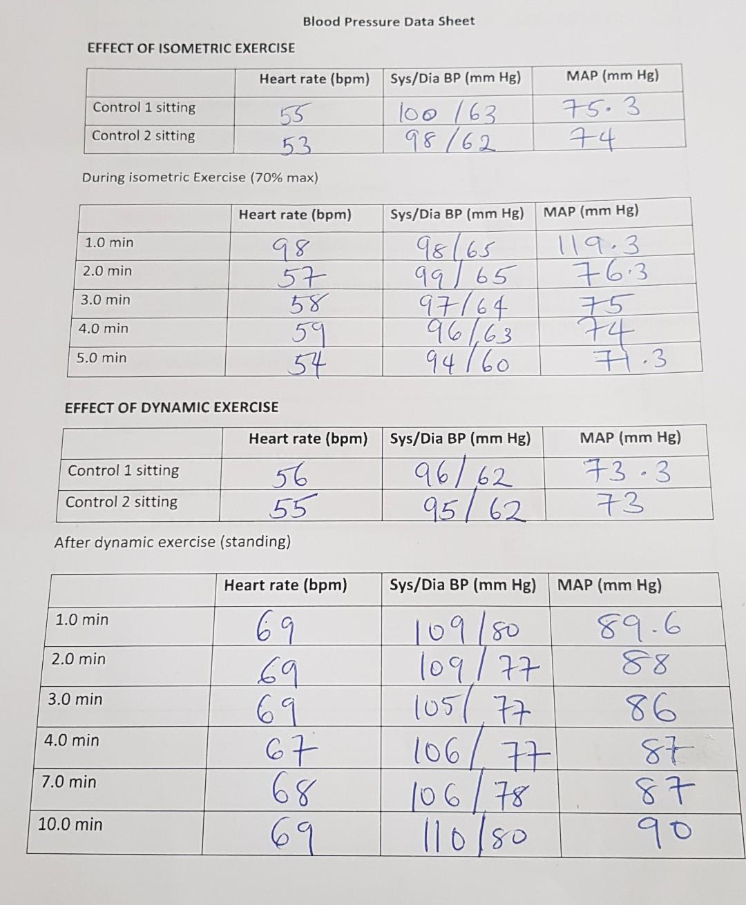 Solved Blood Pressure Data Sheet EFFECT OF ISOMETRIC Chegg