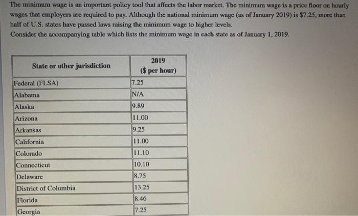 Solved The minimum wage is an important policy tool that | Chegg.com