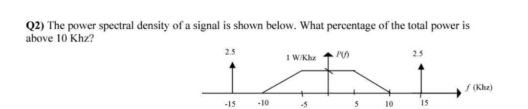 Solved Q2) The power spectral density of a signal is shown | Chegg.com