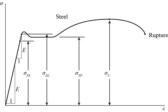 Solved: Sketch the stress-strain diagram of low-carbon (mild) stee ...