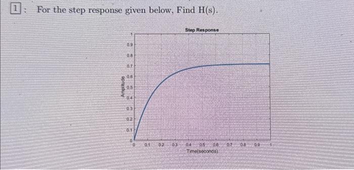 Solved For the step response given below, Find H(s). | Chegg.com