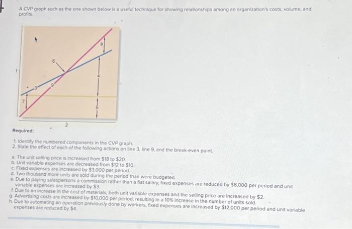 Solved A Cvp Graph Such As The One Shown Below Is A Useful 0793