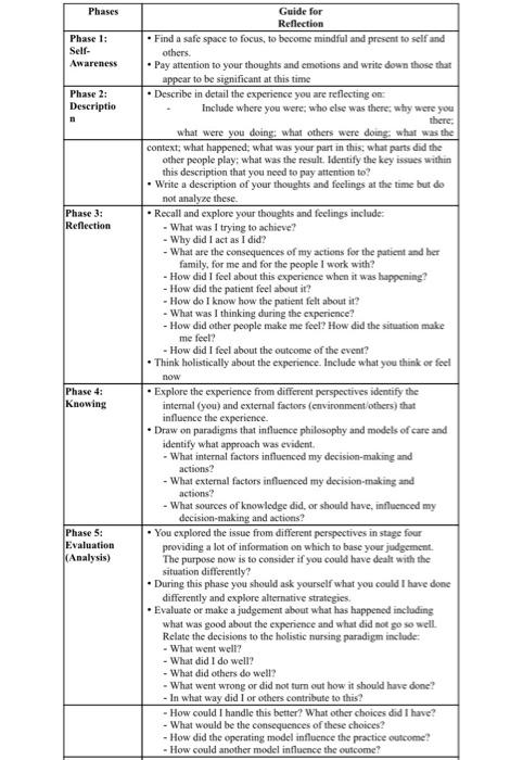 Phases Phase 1: Sell Awareness Phase 2: Descriptio Phase 3: Reflection Guide for Reflection • Find a safe space to focus, to