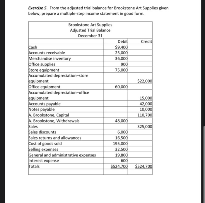 Solved Exercise 5. From the adjusted trial balance for Chegg