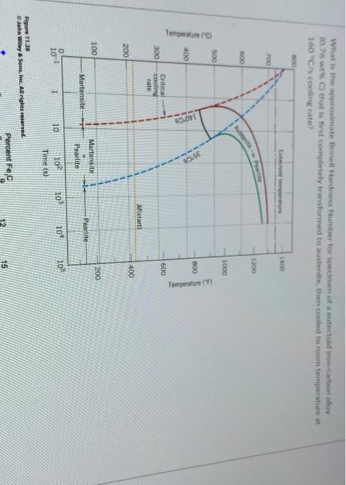Solved What is the approximate Brinell Hardness Number for