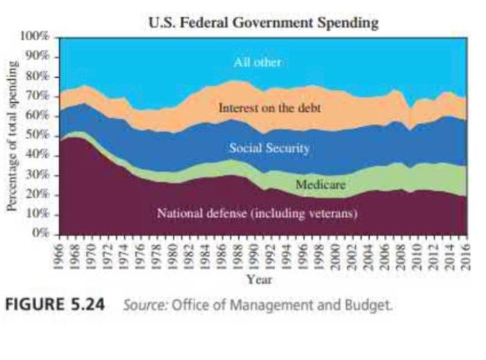 Solved Figure 5.24 shows a stack plot of federal government