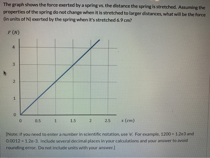 Solved The graph shows the force exerted by a spring vs. the | Chegg.com