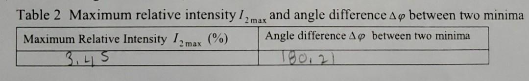 Table 2 Maximum relative intensity 12 max and angle | Chegg.com