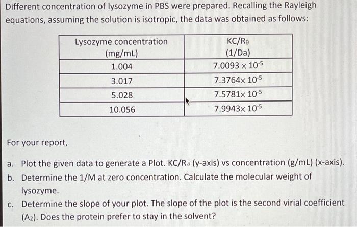 Solved Different concentration of lysozyme in PBS were | Chegg.com