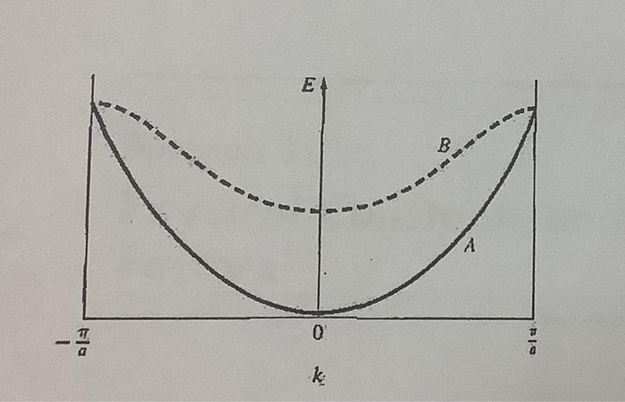 Solved P5-The E versus k diagrams for a free electron (curve | Chegg.com