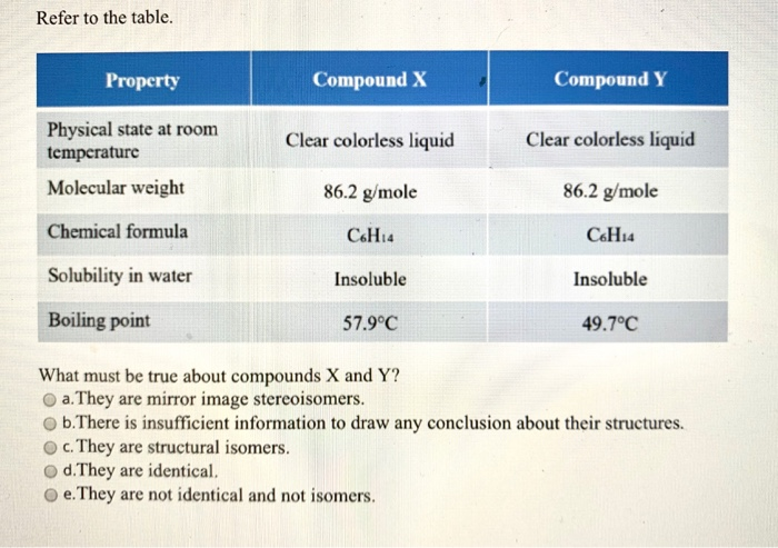 Solved Refer to the table. Property Compound X Compound Y | Chegg.com