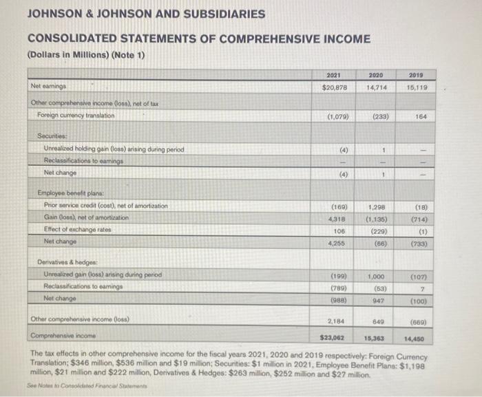 [Solved] CONSOLIDATED BALANCE SHEETS JOHNSON \& JOHNSON A