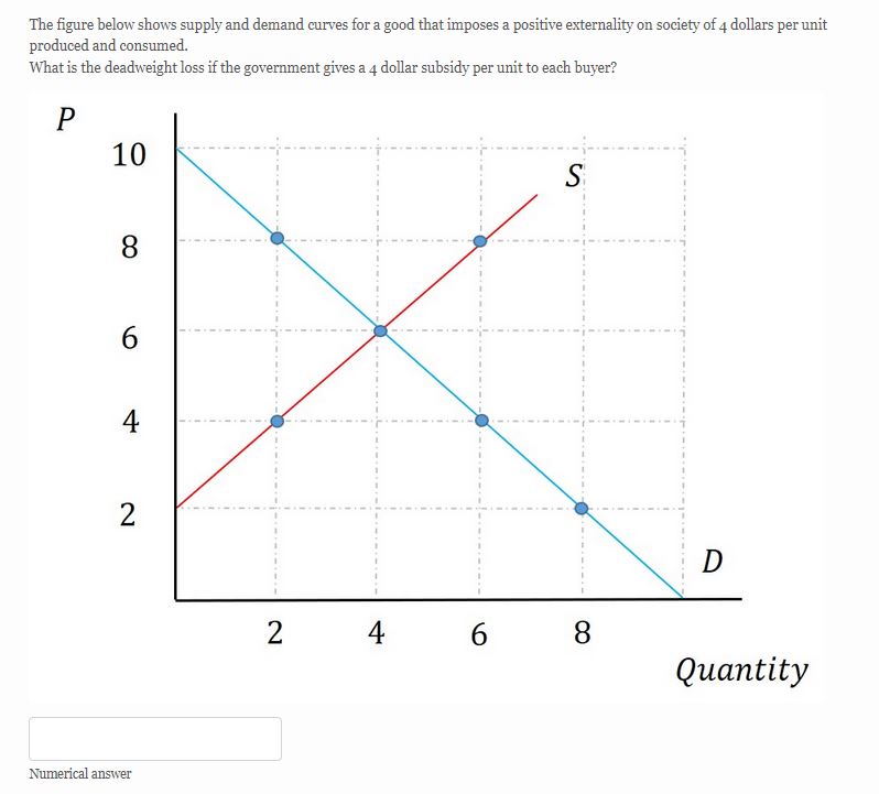 Solved The figure below shows supply and demand curves for a | Chegg.com