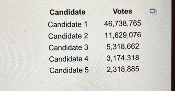 Solved Candidate Candidate 1 Candidate 2 Candidate 3 | Chegg.com