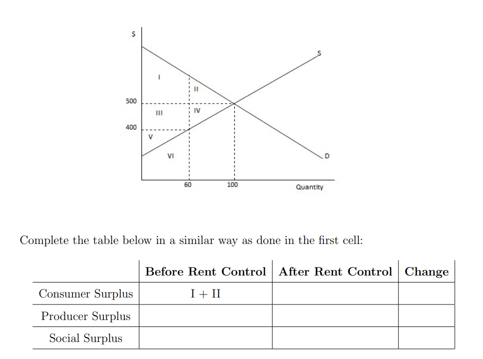 Solved The equilibrium rent in a town is $500 ﻿per month and | Chegg.com