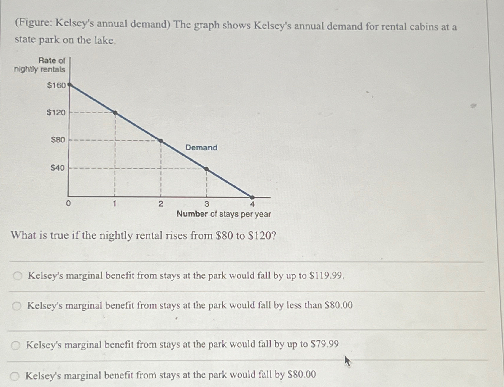 Solved (Figure: Kelsey's annual demand) ﻿The graph shows | Chegg.com