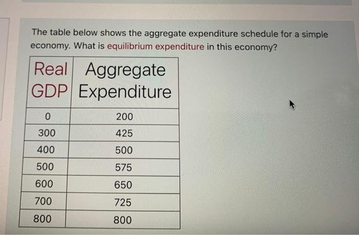 Solved The table below shows the aggregate expenditure | Chegg.com