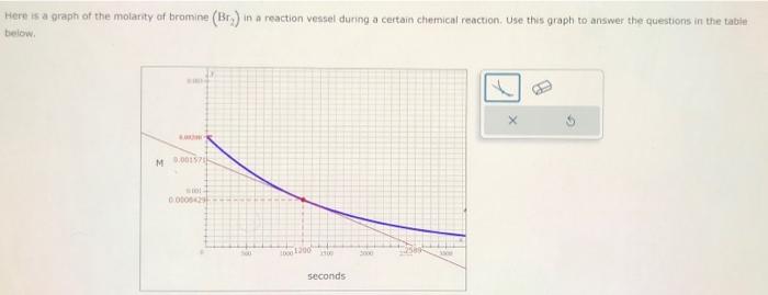 Solved Here is a graph of the molarity of bromine (Br2) in a | Chegg.com