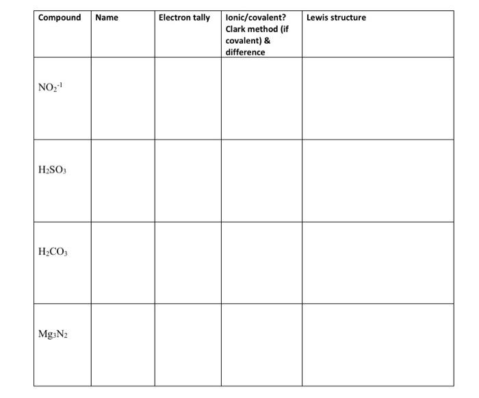 Solved Compound Name NO₂¹ H₂SO3 H₂CO3 Mg3N2 Electron tally | Chegg.com