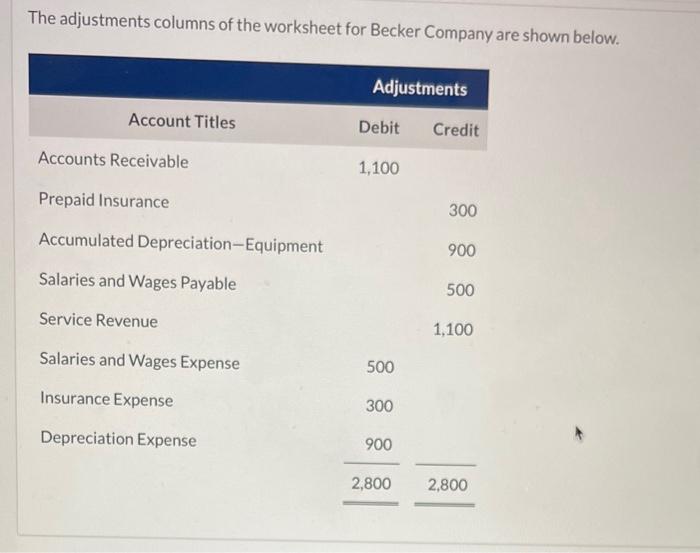Solved The adjustments columns of the worksheet for Becker | Chegg.com