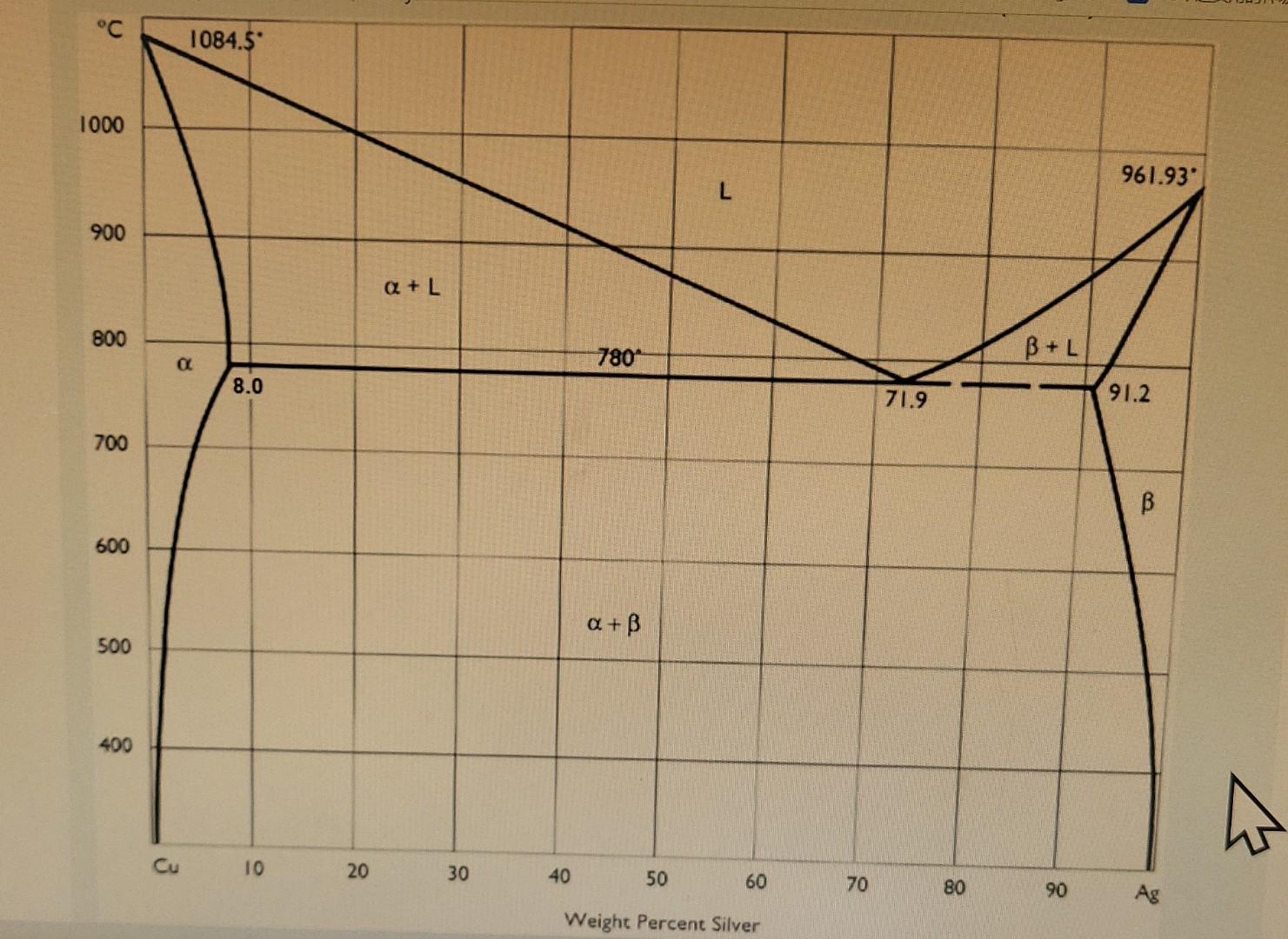 Solved The Cu-Ag equilibrium phase diagram is shown below. | Chegg.com