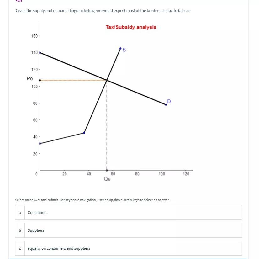 Solved Given the supply and Demand diagram drawn below, | Chegg.com