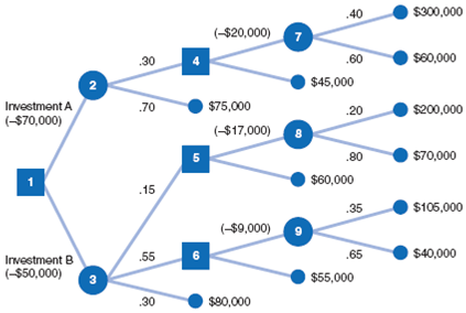 Solved: Given the following sequential decision tree, determine ...