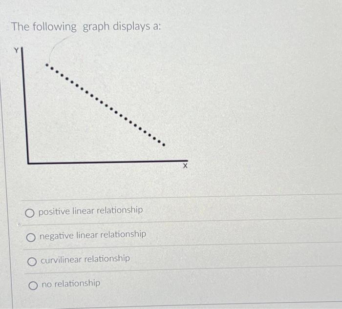 Solved The following graph displays a: positive linear | Chegg.com