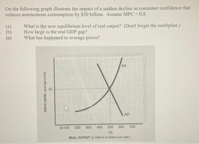 Solved On the following graph illustrate the impact of a | Chegg.com