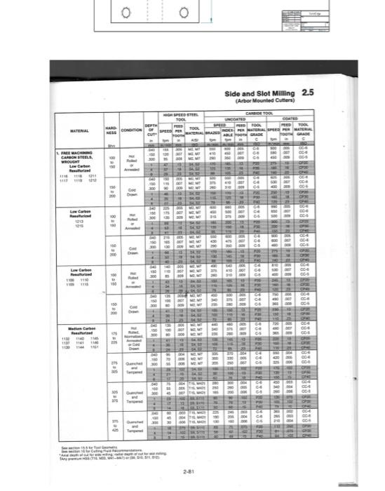 Q O Side and Slot Milling 2.5 Arbor Mounted Cutters)