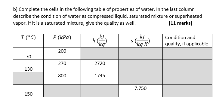 Solved b) ﻿Complete the cells in the following table of | Chegg.com
