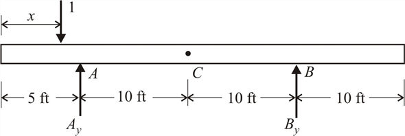 Solved: Chapter 6 Problem 20P Solution | Structural Analysis 7th ...