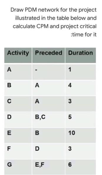Solved Draw PDM network for the project illustrated in the | Chegg.com