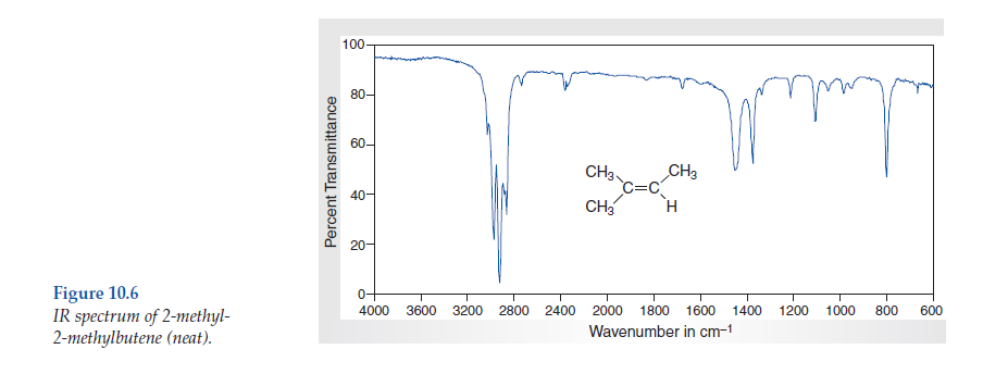 Solved: Consider the spectral data for 2-methyl-2-butene (Figs. 10