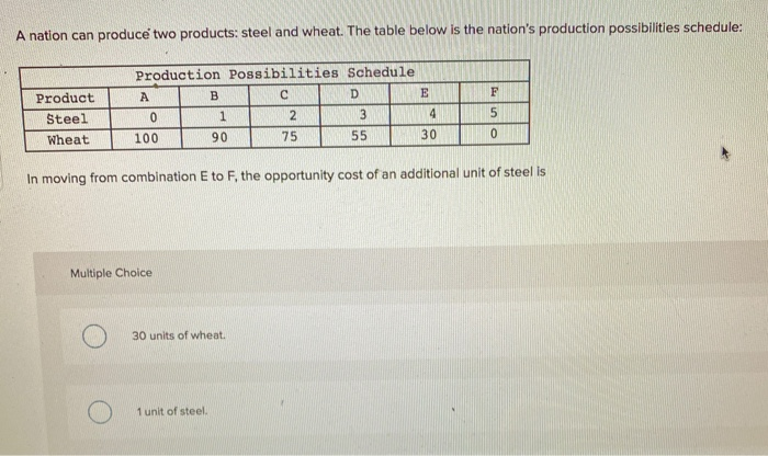 High-Quality A Nation Can Produce Two Products Steel And Wheat Capture Illustration High-Quality A Nation Can Produce Two Products Steel And Wheat Capture Illustration