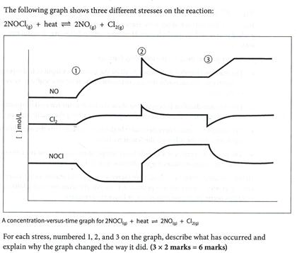 Solved The following graph shows three different stresses on | Chegg.com