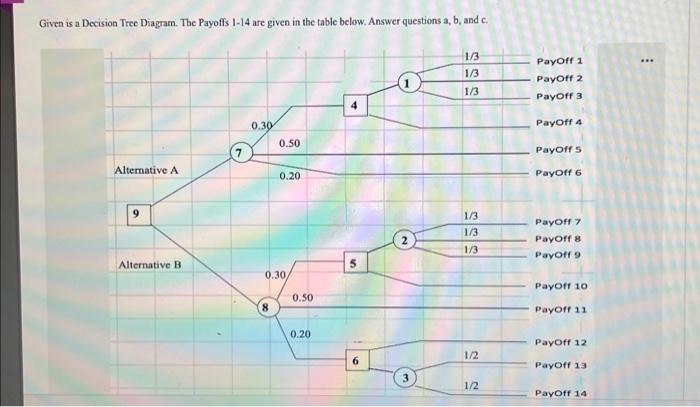 Solved Given is a Decision Tree Diagram. The Payoffs 1-14 | Chegg.com